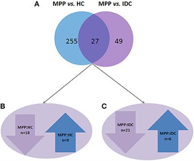 Screening and Identification of APOC1 as a Novel Potential Biomarker for Differentiate of Mycoplasma pneumoniae in Children